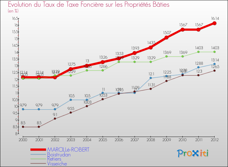 Evolution du taux de la taxe foncière sur le bati pour MARCILLé-ROBERT et les communes proches de 2000 à 2012 Comparaison des taux de taxe foncière sur le bati pour MARCILLé-ROBERT et les communes voisines de 2000 à 2012