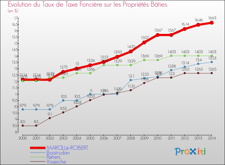 Evolution du taux de la taxe foncière sur le bati pour MARCILLé-ROBERT et les communes proches de 2000 à 2014 Comparaison des taux de taxe foncière sur le bati pour MARCILLé-ROBERT et les communes voisines de 2000 à 2014