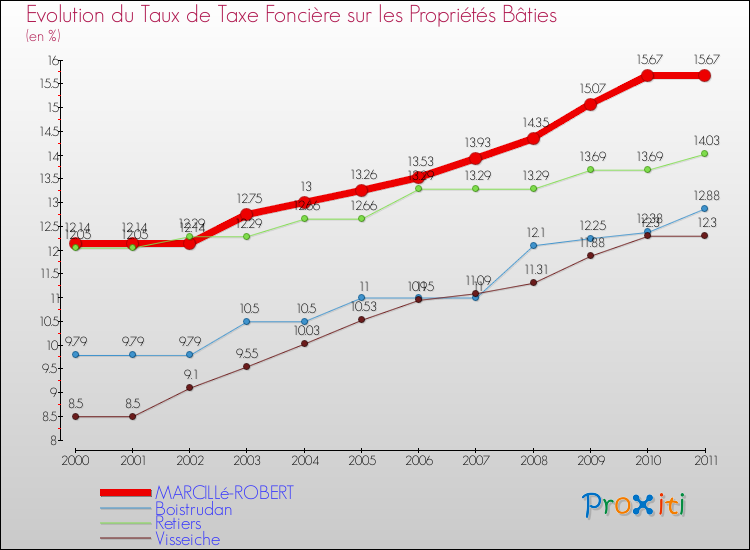Evolution du taux de la taxe foncière sur le bati pour MARCILLé-ROBERT et les communes proches Comparaison des taux de taxe foncière sur le bati pour MARCILLé-ROBERT et les communes voisines