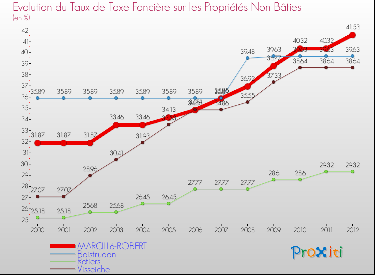 Evolution du taux de la taxe foncière sur les immeubles et terrains non batis pour MARCILLé-ROBERT et les communes proches de 2000 à 2012 Comparaison des taux de la taxe foncière sur les immeubles et terrains non batis pour MARCILLé-ROBERT et les communes voisines de 2000 à 2012