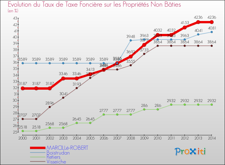 Evolution du taux de la taxe foncière sur les immeubles et terrains non batis pour MARCILLé-ROBERT et les communes proches de 2000 à 2014 Comparaison des taux de la taxe foncière sur les immeubles et terrains non batis pour MARCILLé-ROBERT et les communes voisines de 2000 à 2014