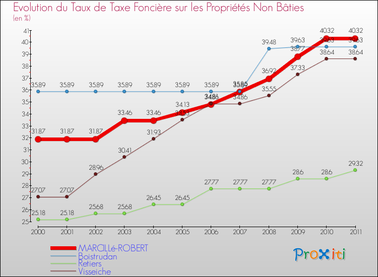 Evolution du taux de la taxe foncière sur les immeubles et terrains non batis pour MARCILLé-ROBERT et les communes proches Comparaison des taux de la taxe foncière sur les immeubles et terrains non batis pour MARCILLé-ROBERT et les communes voisines