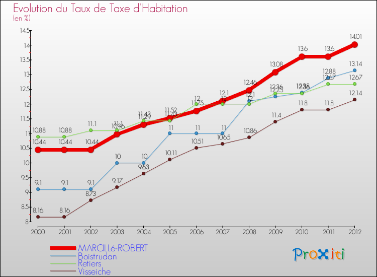 Evolution du taux de la taxe d'habitation pour MARCILLé-ROBERT et les communes proches Comparaison des taux de la taxe d'habitation pour MARCILLé-ROBERT et les communes voisines