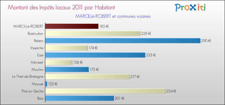 Montant des impôts locaux par Habitant pour MARCILLé-ROBERT et les communes proches Comparaison des impôts locaux par habitant pour MARCILLé-ROBERT et les communes voisines