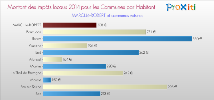 Montant des impôts locaux par Habitant pour MARCILLé-ROBERT et les communes proches en 2014 Comparaison des impôts locaux par habitant pour MARCILLé-ROBERT et les communes voisines en 2014