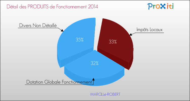 Décomposition du Budget de Fonctionnement 2014 de la commune de MARCILLé-ROBERT Budget de Fonctionnement 2014 pour la commune de MARCILLé-ROBERT