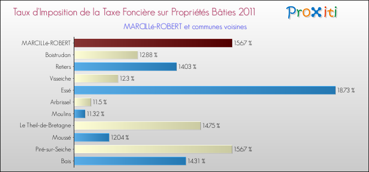 Taux d'imposition de la taxe foncière sur le bati 2011 pour MARCILLé-ROBERT et les communes proches Comparaison des taux d'imposition de la taxe foncière sur le bati 2011 pour MARCILLé-ROBERT et les communes voisines
