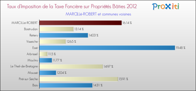 Taux d'imposition de la taxe foncière sur le bati 2012 pour MARCILLé-ROBERT et les communes proches Comparaison des taux d'imposition de la taxe foncière sur le bati 2012 pour MARCILLé-ROBERT et les communes voisines