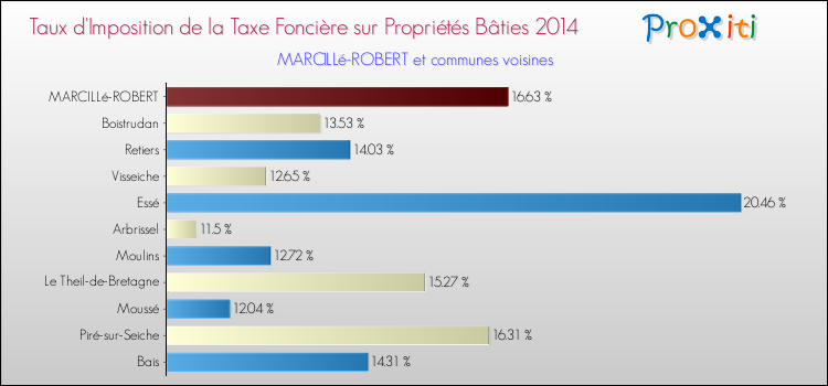 Taux d'imposition de la taxe foncière sur le bati 2014 pour MARCILLé-ROBERT et les communes proches Comparaison des taux d'imposition de la taxe foncière sur le bati 2014 pour MARCILLé-ROBERT et les communes voisines
