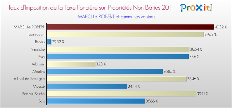 Taux d'imposition de la taxe foncière sur les immeubles et terrains non batis 2011 pour MARCILLé-ROBERT et les communes proches Comparaison des taux d'imposition de la taxe foncière sur les immeubles et terrains non batis 2011 pour MARCILLé-ROBERT et les communes voisines