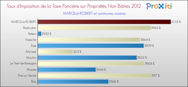Taux d'imposition de la taxe foncière sur les immeubles et terrains non batis 2012 pour MARCILLé-ROBERT et les communes proches Comparaison des taux d'imposition de la taxe foncière sur les immeubles et terrains non batis 2012 pour MARCILLé-ROBERT et les communes voisines