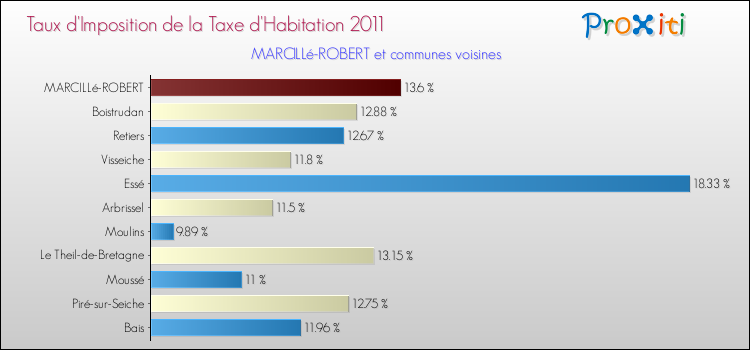 Taux d'imposition de la taxe d'habitation 2011 pour MARCILLé-ROBERT et les communes proches Comparaison des taux d'imposition de la taxe d'habitation 2011 pour MARCILLé-ROBERT et les communes voisines