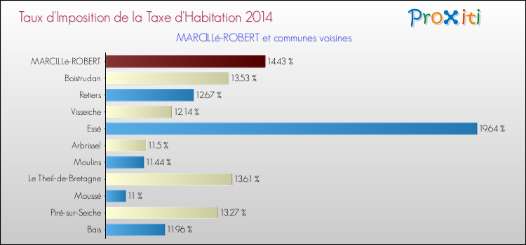 Taux d'imposition de la taxe d'habitation 2014 pour MARCILLé-ROBERT et les communes proches Comparaison des taux d'imposition de la taxe d'habitation 2014 pour MARCILLé-ROBERT et les communes voisines