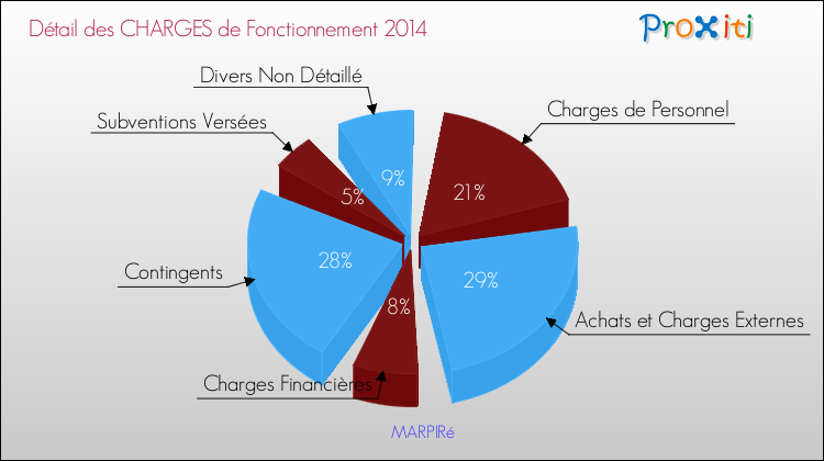 Décomposition des Charges de Fonctionnement 2014 de la commune de MARPIRé Charges de Fonctionnement 2014 pour la commune de MARPIRé