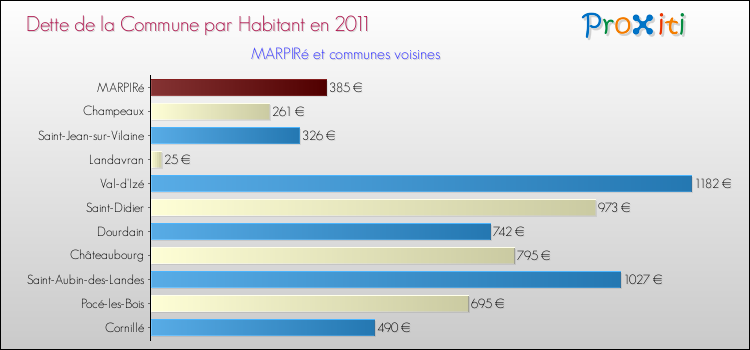 Dette par habitant de la commune en 2011 pour MARPIRé et les communes proches Comparaison de la dette par habitant de la commune en 2011 pour MARPIRé et les communes voisines