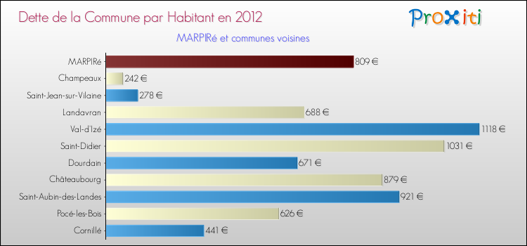 Dette par habitant de la commune en 2012 pour MARPIRé et les communes proches Comparaison de la dette par habitant de la commune en 2012 pour MARPIRé et les communes voisines