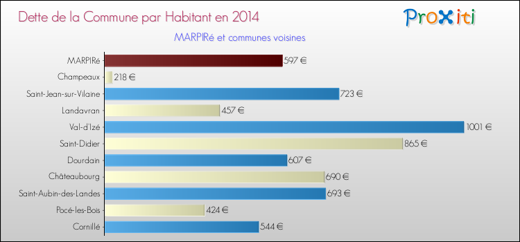 Dette par habitant de la commune en 2014 pour MARPIRé et les communes proches Comparaison de la dette par habitant de la commune en 2014 pour MARPIRé et les communes voisines