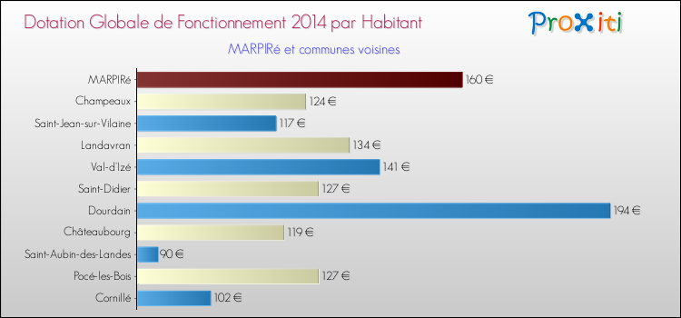 Montant des dotations globales de fonctionnement DGF par Habitant pour MARPIRé et les communes proches en 2014. Comparaison des des dotations globales de fonctionnement DGF par habitant pour MARPIRé et les communes voisines en 2014.