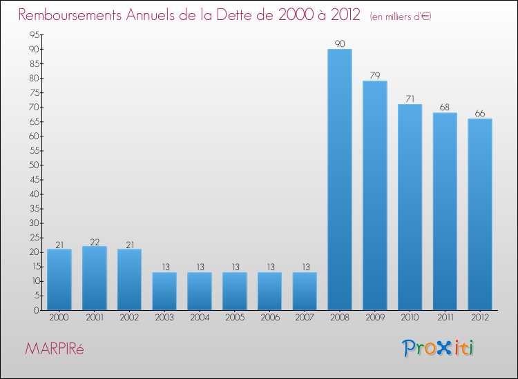 Evolution de l'annuité de la dette pour la commune de MARPIRé de 2000 à 2012 Annuités de la dette pour MARPIRé de 2000 à 2012
