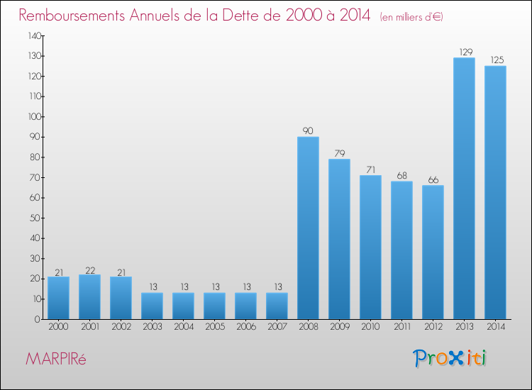 Evolution de l'annuité de la dette pour la commune de MARPIRé de 2000 à 2014 Annuités de la dette pour MARPIRé de 2000 à 2014