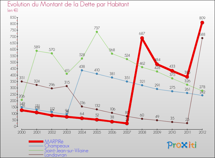 Evolution de la dette par habitant pour la commune de MARPIRé et les communes proches de 2000 à 2012 Comparaison de la dette par habitant pour MARPIRé et les communes voisines de 2000 à 2012