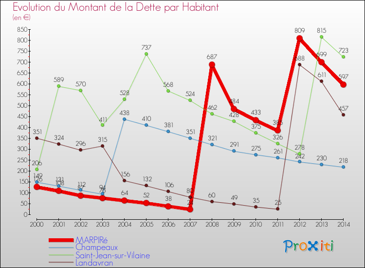 Evolution de la dette par habitant pour la commune de MARPIRé et les communes proches de 2000 à 2014 Comparaison de la dette par habitant pour MARPIRé et les communes voisines de 2000 à 2014