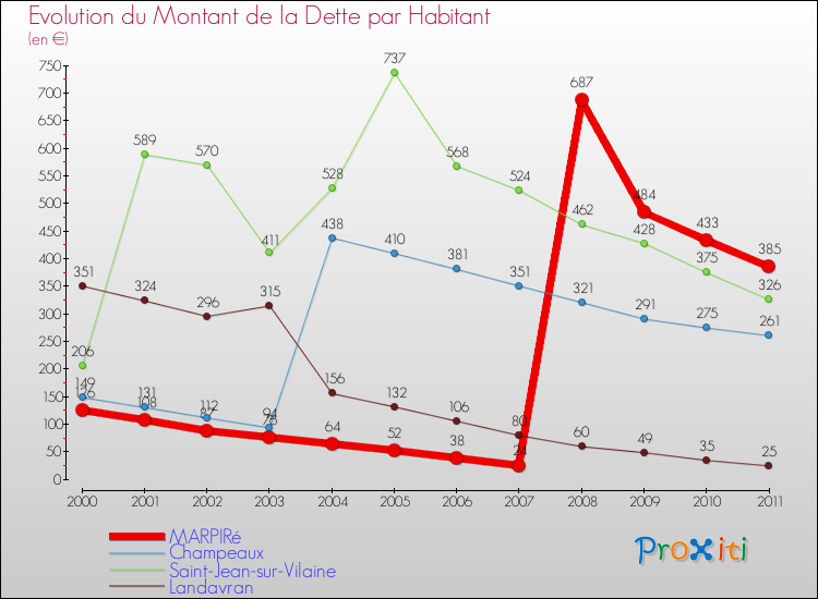 Evolution de la dette par habitant pour la commune de MARPIRé et les communes proches Comparaison de la dette par habitant pour MARPIRé et les communes voisines