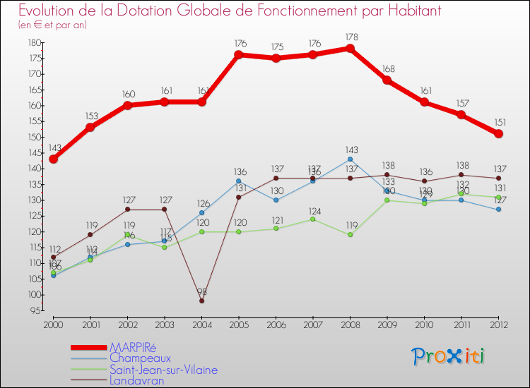 Evolution et montant de la dotation globale de fonctionnement par Habitant pour MARPIRé et les communes proches Comparaison des dotations globales de fonctionnement par habitant pour MARPIRé et les communes voisines