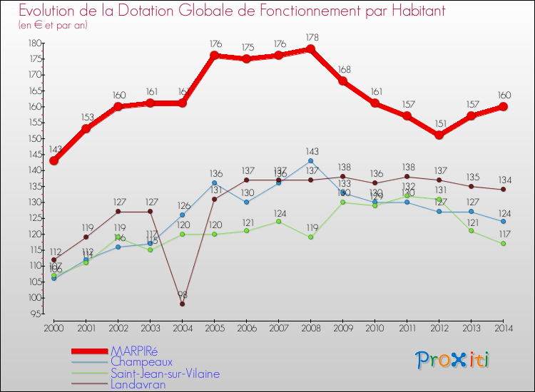 Evolution et montant de la dotation globale de fonctionnement par Habitant pour MARPIRé et les communes proches de 2000 à 2014. Comparaison des dotations globales de fonctionnement par habitant pour MARPIRé et les communes voisines de 2000 à 2014.