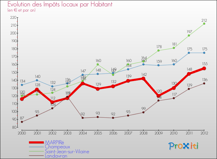 Evolution et montant des impôts locaux par Habitant pour MARPIRé et les communes proches Comparaison des impôts locaux par habitant pour MARPIRé et les communes voisines