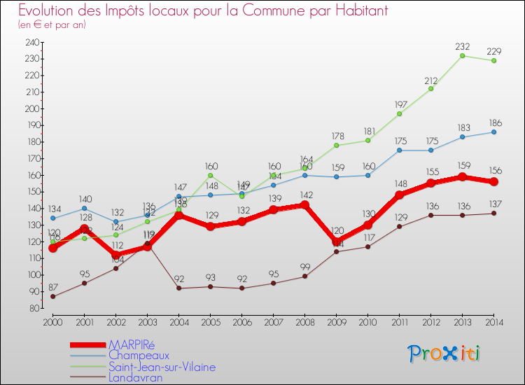 Evolution et montant des impôts locaux par Habitant pour MARPIRé et les communes proches de 2000 à 2014 Comparaison des impôts locaux par habitant pour MARPIRé et les communes voisines de 2000 à 2014