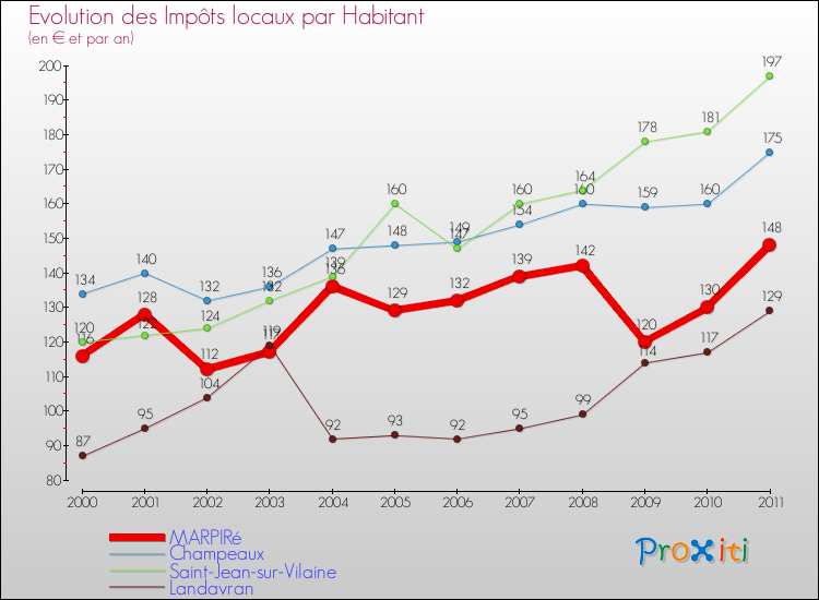 Evolution et montant des impôts locaux par Habitant pour MARPIRé et les communes proches Comparaison des impôts locaux par habitant pour MARPIRé et les communes voisines