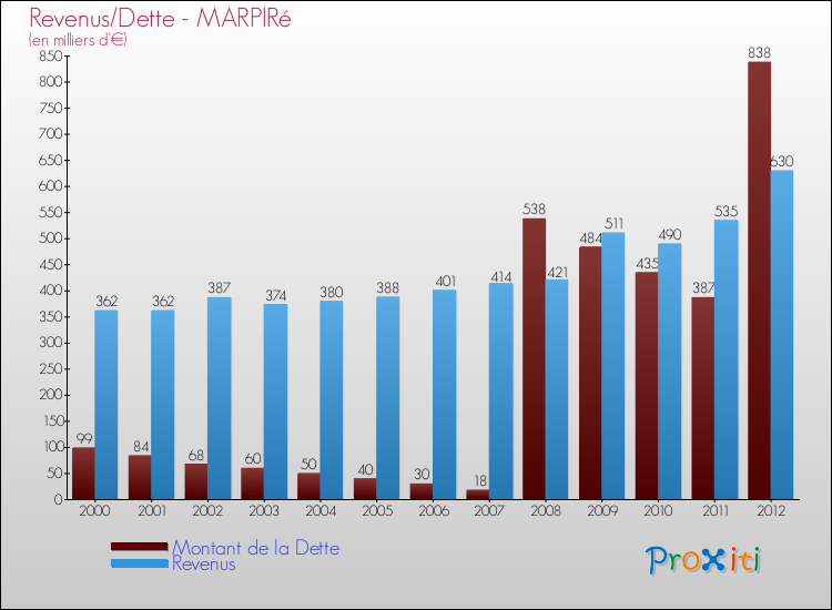 Evolution comparée de la dette et des revenus pour la commune de MARPIRé de 2000 à 2012 Comparaison de la dette et des revenus pour MARPIRé de 2000 à 2012