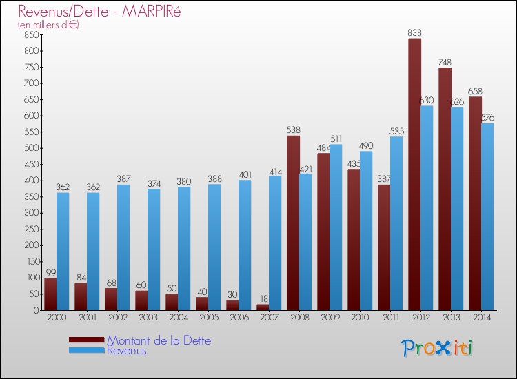 Evolution comparée de la dette et des revenus pour la commune de MARPIRé de 2000 à 2014 Comparaison de la dette et des revenus pour MARPIRé de 2000 à 2014