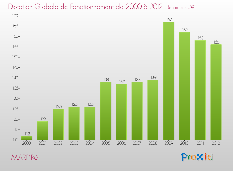 Evolution du montant de la Dotation Globale de Fonctionnement pour la commune de MARPIRé de 2000 à 2012 Evolution du montant de la Dotation Globale de Fonctionnement pour MARPIRé de 2000 à 2012