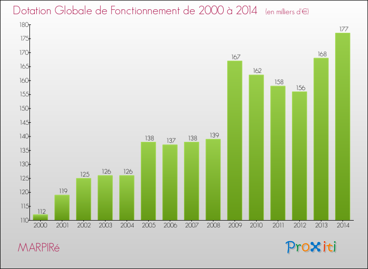 Evolution du montant de la Dotation Globale de Fonctionnement pour la commune de MARPIRé de 2000 à 2014 Evolution du montant de la Dotation Globale de Fonctionnement pour MARPIRé de 2000 à 2014