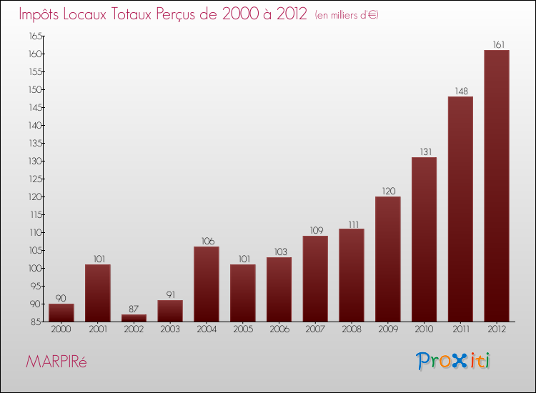 Evolution des Impôts Locaux pour la commune de MARPIRé de 2000 à 2012 Evolution des Impôts Locaux pour MARPIRé de 2000 à 2012