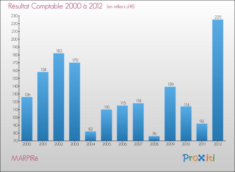 Evolution du résultat comptable pour la commune de MARPIRé de 2000 à 2012 Evolution du résultat comptable pour MARPIRé de 2000 à 2012