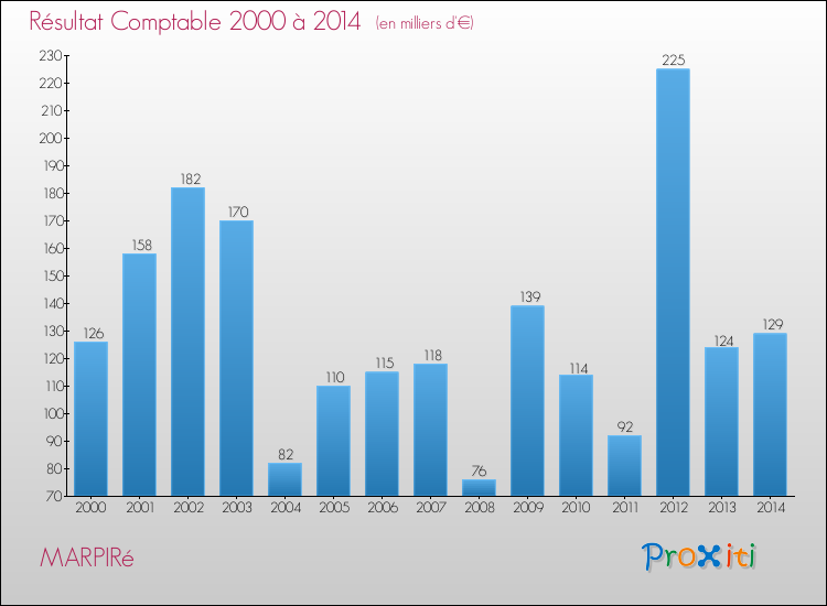 Evolution du résultat comptable pour la commune de MARPIRé de 2000 à 2014 Evolution du résultat comptable pour MARPIRé de 2000 à 2014