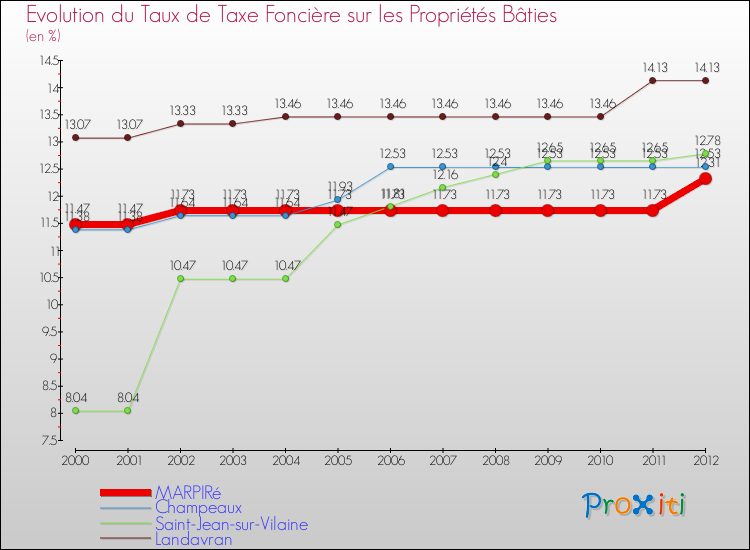 Evolution du taux de la taxe foncière sur le bati pour MARPIRé et les communes proches de 2000 à 2012 Comparaison des taux de taxe foncière sur le bati pour MARPIRé et les communes voisines de 2000 à 2012