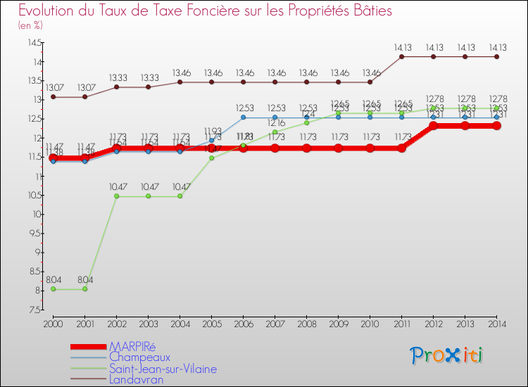 Evolution du taux de la taxe foncière sur le bati pour MARPIRé et les communes proches de 2000 à 2014 Comparaison des taux de taxe foncière sur le bati pour MARPIRé et les communes voisines de 2000 à 2014