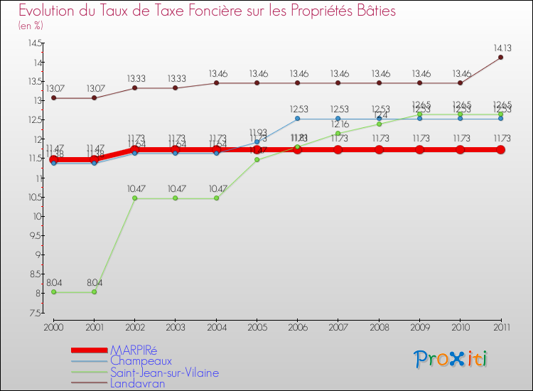 Evolution du taux de la taxe foncière sur le bati pour MARPIRé et les communes proches Comparaison des taux de taxe foncière sur le bati pour MARPIRé et les communes voisines