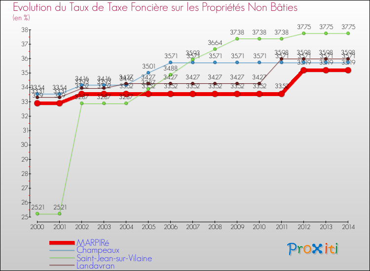 Evolution du taux de la taxe foncière sur les immeubles et terrains non batis pour MARPIRé et les communes proches de 2000 à 2014 Comparaison des taux de la taxe foncière sur les immeubles et terrains non batis pour MARPIRé et les communes voisines de 2000 à 2014