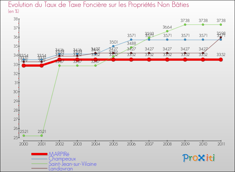 Evolution du taux de la taxe foncière sur les immeubles et terrains non batis pour MARPIRé et les communes proches Comparaison des taux de la taxe foncière sur les immeubles et terrains non batis pour MARPIRé et les communes voisines