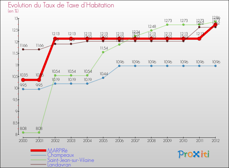 Evolution du taux de la taxe d'habitation pour MARPIRé et les communes proches Comparaison des taux de la taxe d'habitation pour MARPIRé et les communes voisines