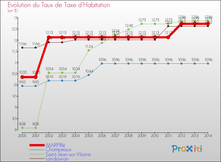 Evolution du taux de la taxe d'habitation pour MARPIRé et les communes proches de 2000 à 2014 Comparaison des taux de la taxe d'habitation pour MARPIRé et les communes voisines de 2000 à 2014