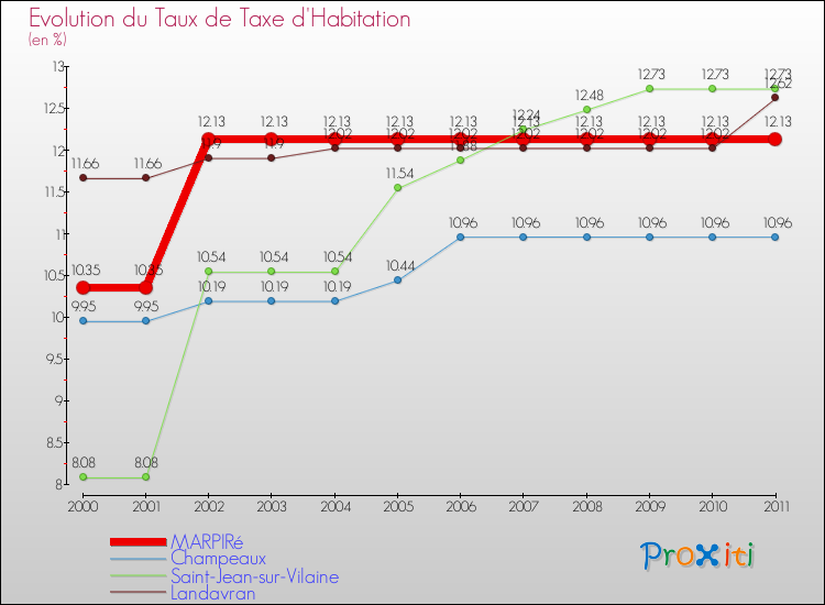 Evolution du taux de la taxe d'habitation pour MARPIRé et les communes proches Comparaison des taux de la taxe d'habitation pour MARPIRé et les communes voisines