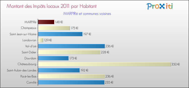 Montant des impôts locaux par Habitant pour MARPIRé et les communes proches Comparaison des impôts locaux par habitant pour MARPIRé et les communes voisines