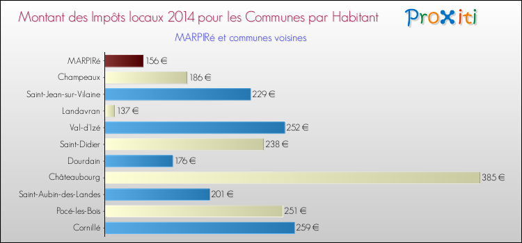 Montant des impôts locaux par Habitant pour MARPIRé et les communes proches en 2014 Comparaison des impôts locaux par habitant pour MARPIRé et les communes voisines en 2014