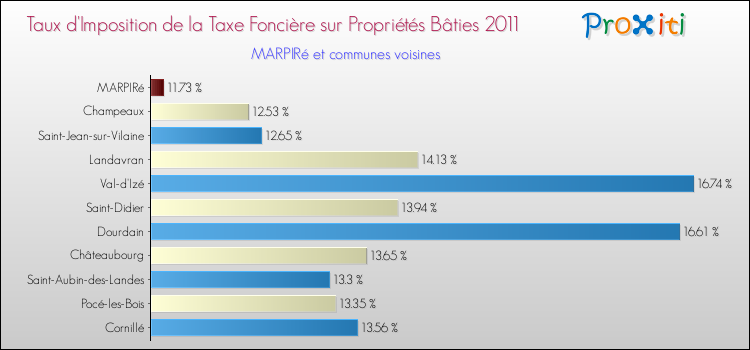 Taux d'imposition de la taxe foncière sur le bati 2011 pour MARPIRé et les communes proches Comparaison des taux d'imposition de la taxe foncière sur le bati 2011 pour MARPIRé et les communes voisines